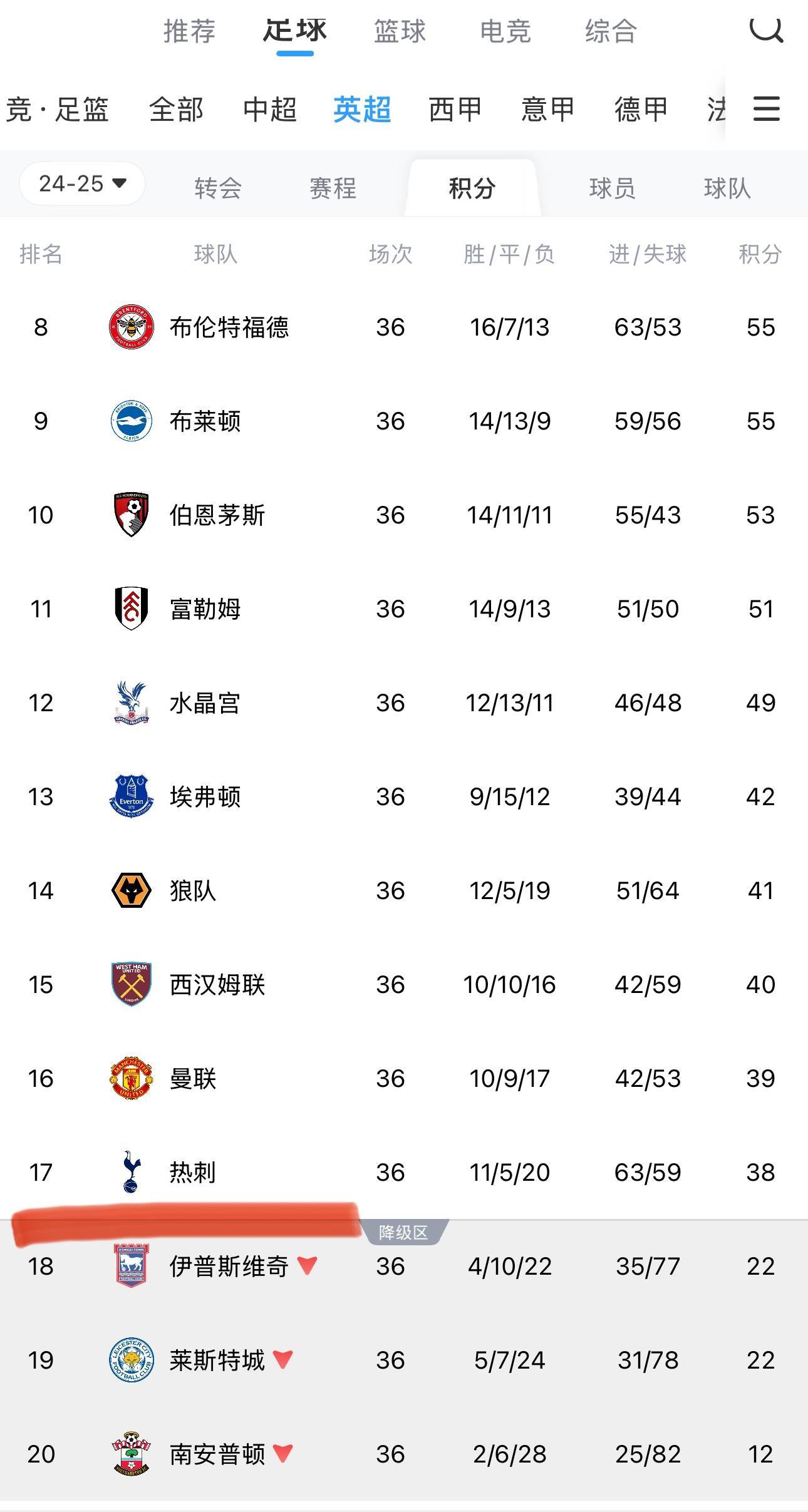 包含热刺遭遇平局,积分榜上略显不足的词条 包含热刺遭遇平局,积分榜上略显不足的词条