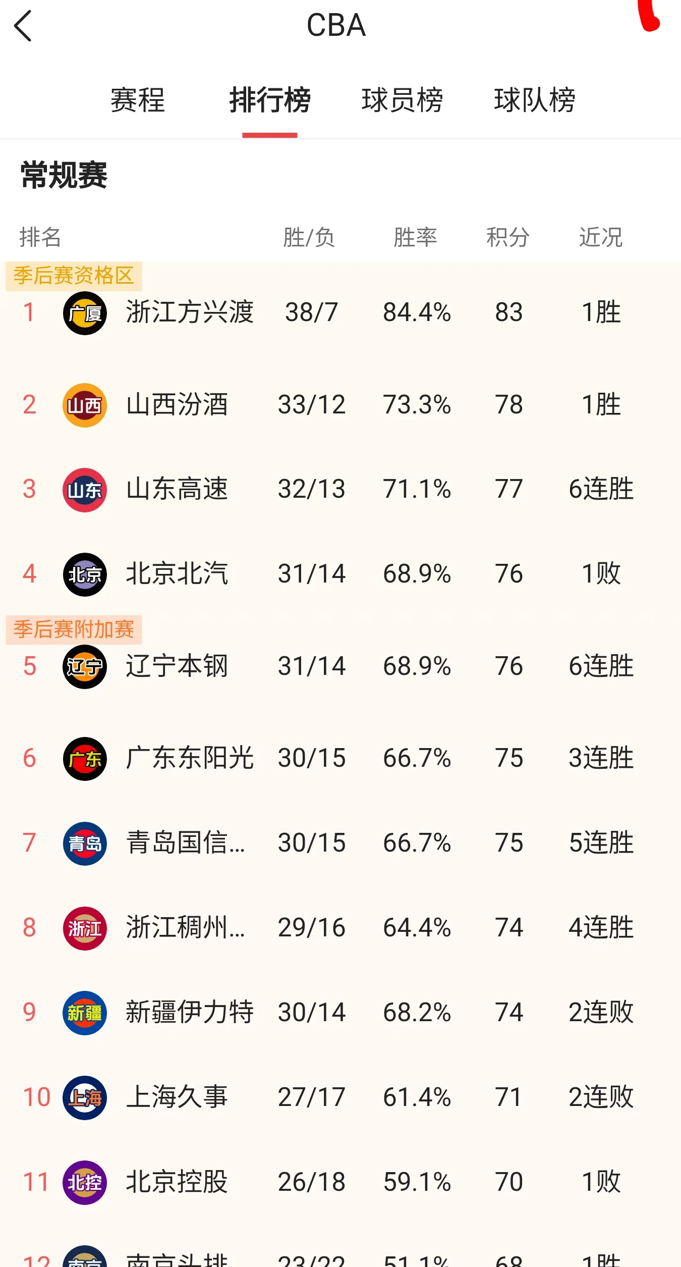 星空体育官网入口-广东队再次大胜福建队，稳坐积分榜榜首的简单介绍