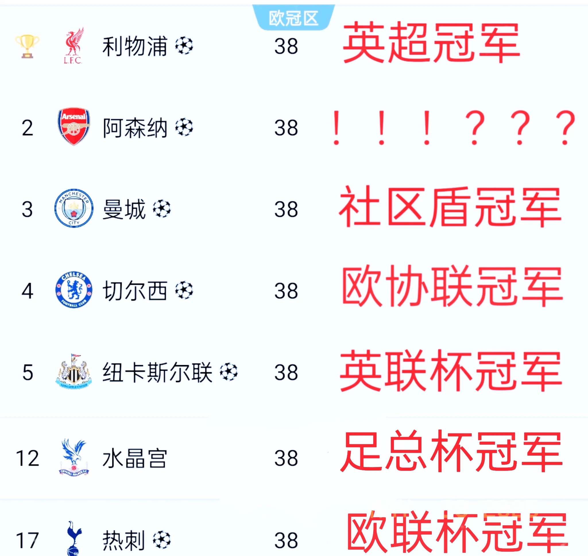 关于利物浦3比1击败对手，领跑英超积分榜的信息